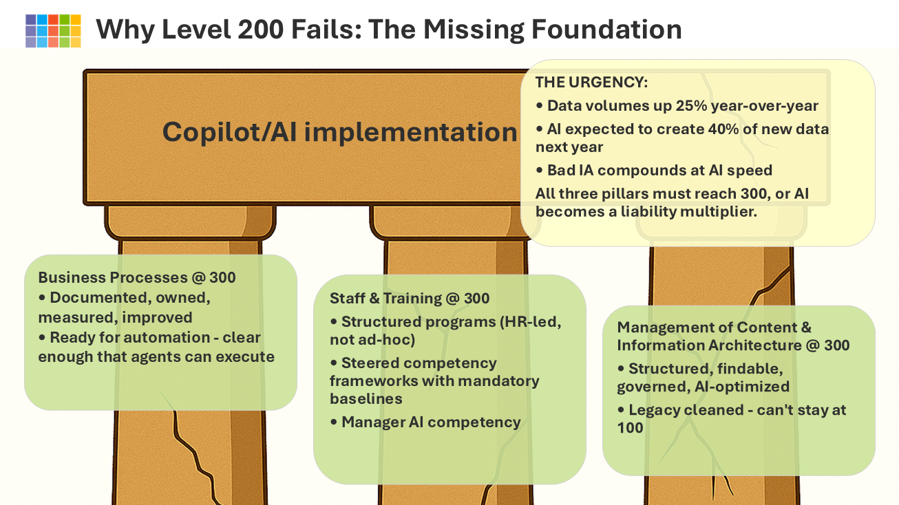 Slide illustrating why Level 200 fails due to missing foundational competencies.