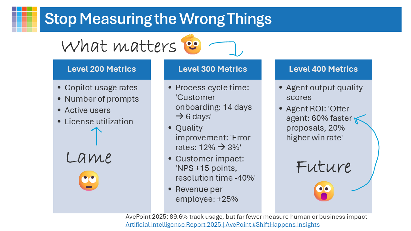 Slide emphasizing that organizations should stop measuring licenses and prompts, and instead measure business process improvements.