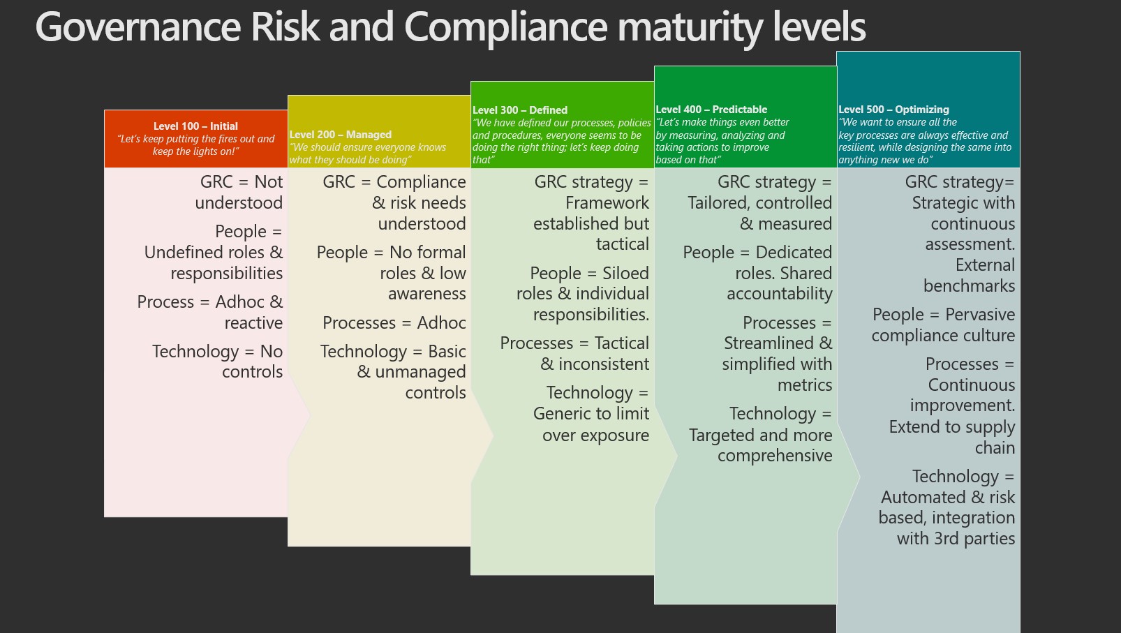 Governance, Risk, and Compliance Competency Levels