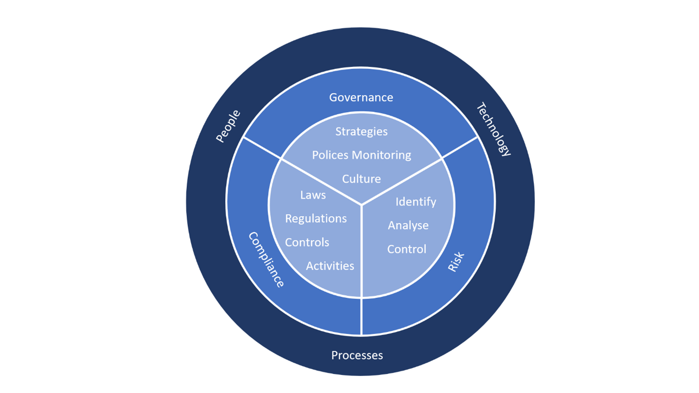 The Microsoft 365 Maturity Model Governance, Risk, and Compliance