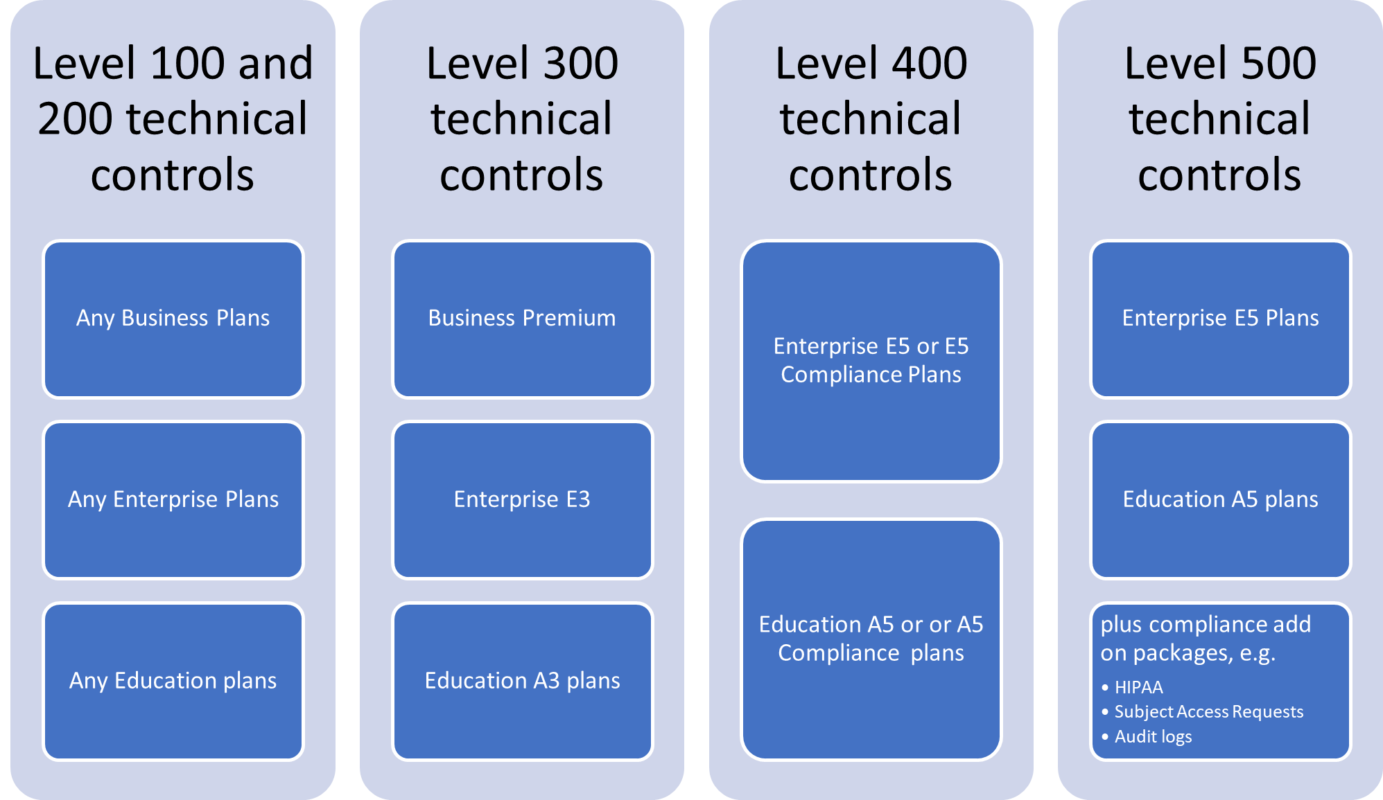 The Microsoft 365 Maturity Model – Governance, Risk, and Compliance  Competency