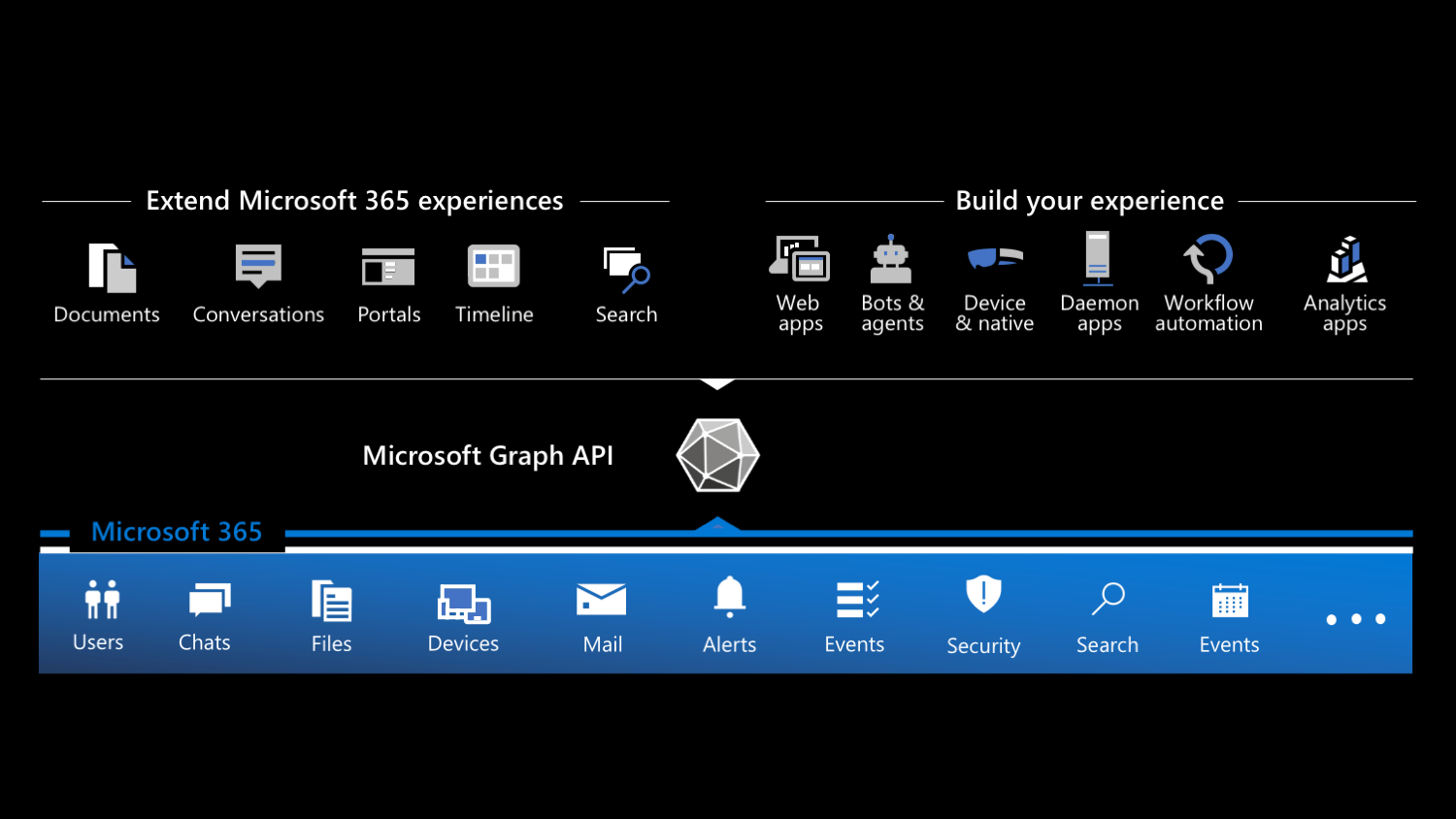 Types of apps that you can build on Microsoft 365 grouped into extensions and custom apps