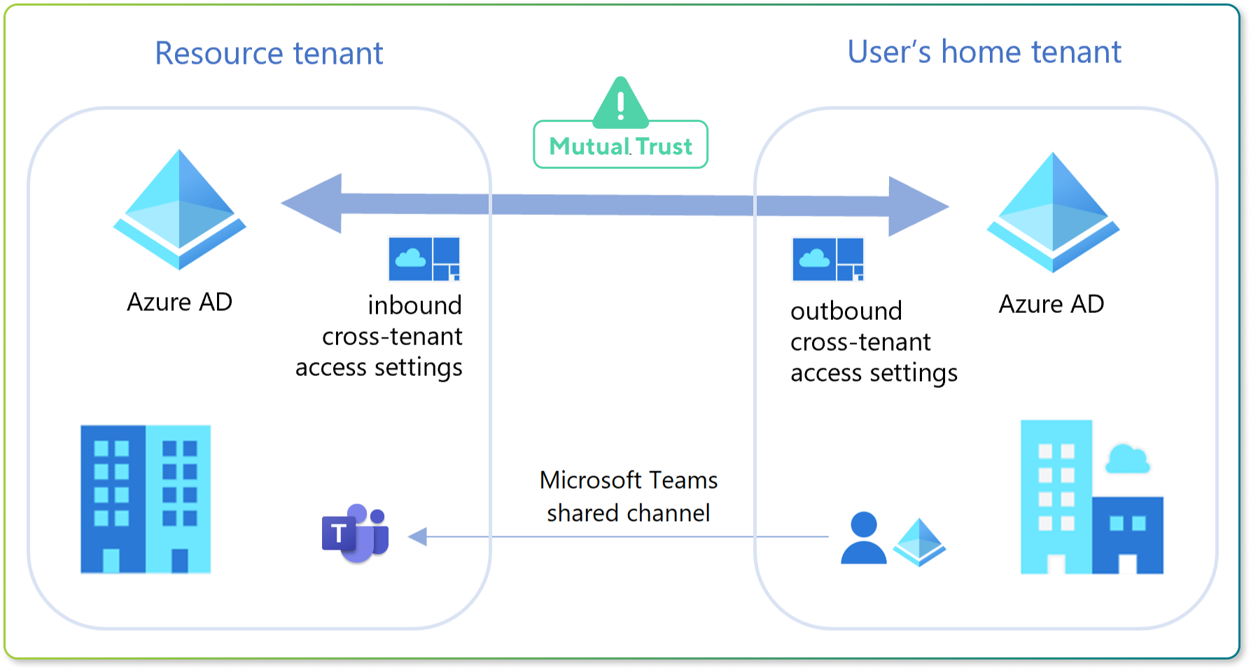 Announcing more seamless collaboration in Microsoft Teams for multi-tenant  organizations - Microsoft Community Hub