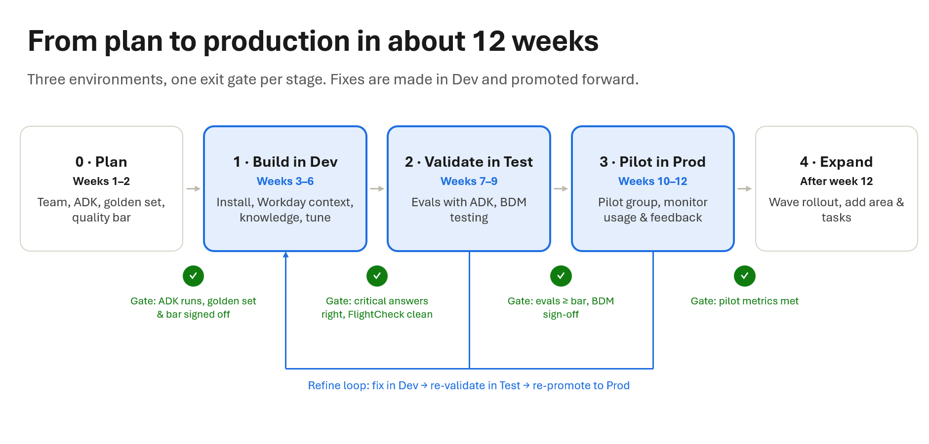 Diagram of the path from plan to production in about 12 weeks: Stage 0 Plan (weeks 1-2), Stage 1 Build in Dev (weeks 3-6), Stage 2 Validate in Test (weeks 7-9), Stage 3 Pilot in Prod (weeks 10-12), and Stage 4 Expand (after week 12), each with an exit gate and a refine loop that fixes issues in Dev, revalidates in Test, and repromotes to Prod.