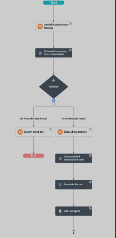 Screenshot of the created flow.