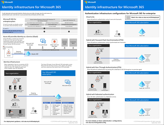 Deploy your identity infrastructure for Microsoft 365 - Microsoft 365  Enterprise | Microsoft Learn