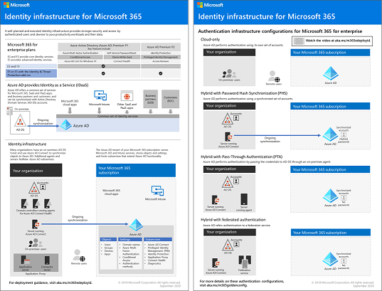 Automating the Identity and Access Management Enterprise Deployment