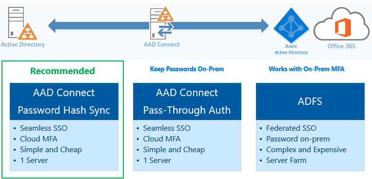 AAD Connect and ADFS compared.