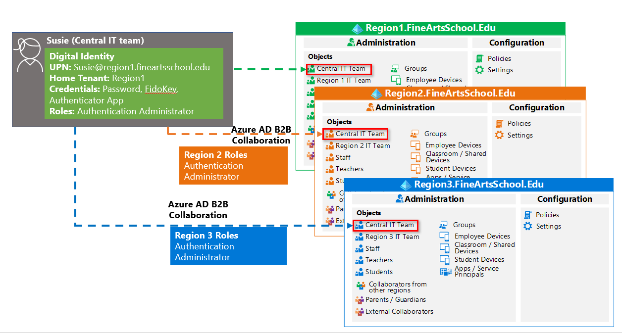 Multi-tenant architecture for large institutions - M365 Education |  Microsoft Learn