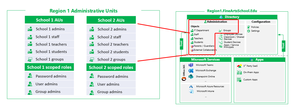 Multi-tenant architecture for large institutions - M365 Education |  Microsoft Learn