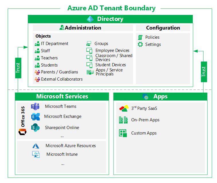 Introduction to Azure Active Directory Tenants - M365 Education | Microsoft  Learn