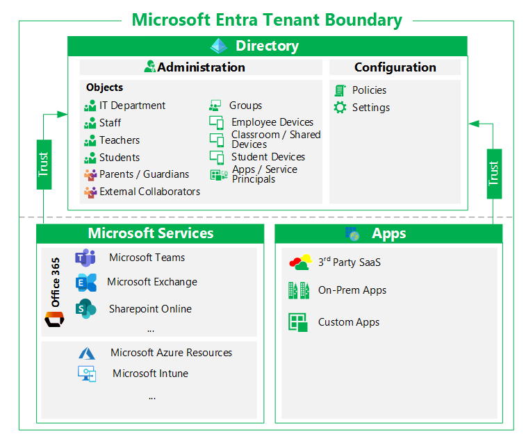 introduction-to-azure-active-directory-tenants-m365-education-microsoft-learn