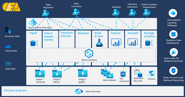 discover and govern azure purview