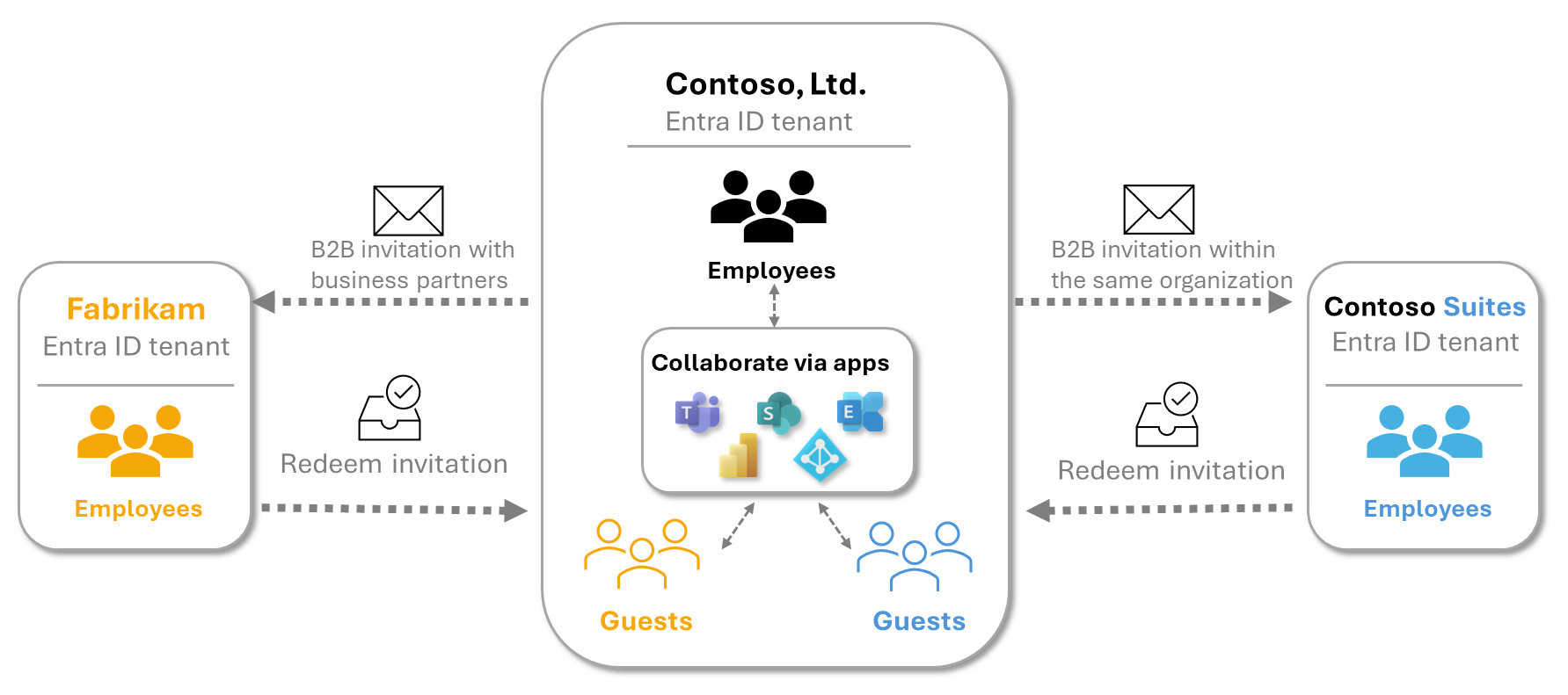 Diagram of B2B allows users to collaborate across tenants.