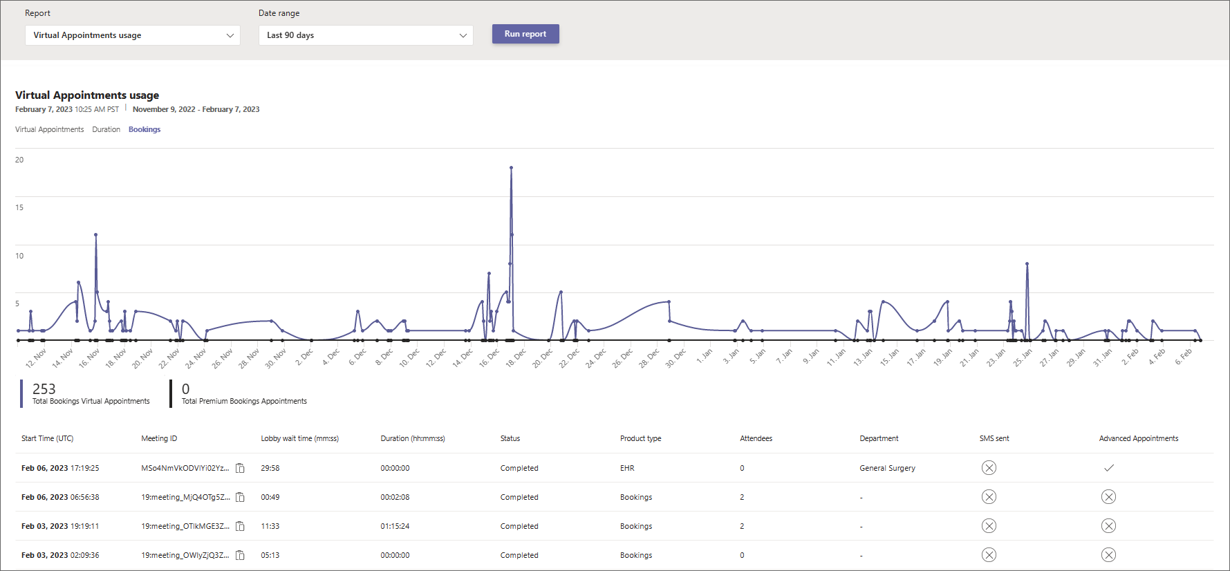 Screenshot of the Bookings tab of the Virtual Appointments usage report showing numbered callouts.