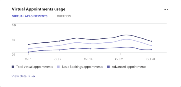 Screenshot of the Virtual Appointments usage card in the Teams admin center dashboard.