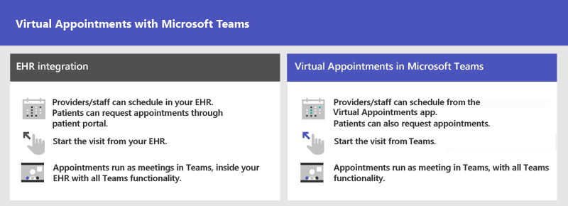 Diagram showing Virtual Appointments options in Teams through integration with an EHR system and through the Virtual Appointments app.