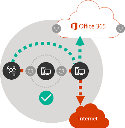 Microsoft 365 network connectivity principles - Microsoft 365 Enterprise |  Microsoft Learn