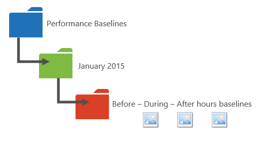 Graphic proposing a way to organize your performance data into folders.