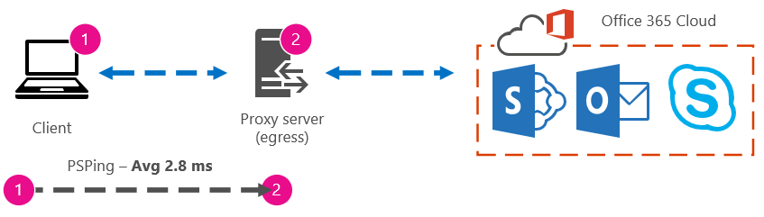 Graphic that shows the round trip time from a client to a proxy of 2.8 milliseconds.