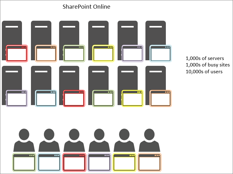 Shows the results of object caching in SharePoint Online.