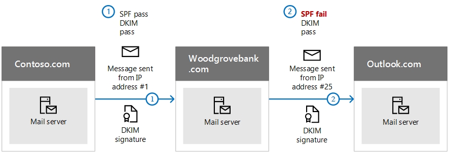 Diagram showing a forwarded message passing DKIM authentication where the SPF check fails.