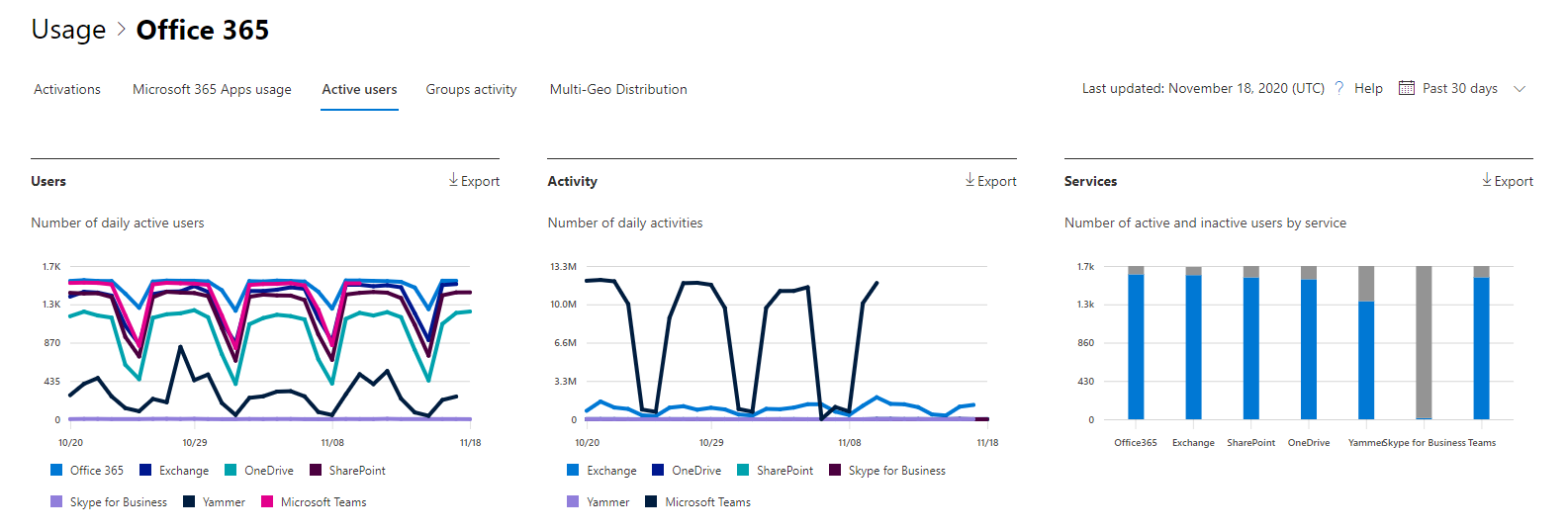 Microsoft 365 reports - Microsoft Office 365 active users.