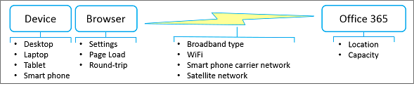 Network Performance Factors.