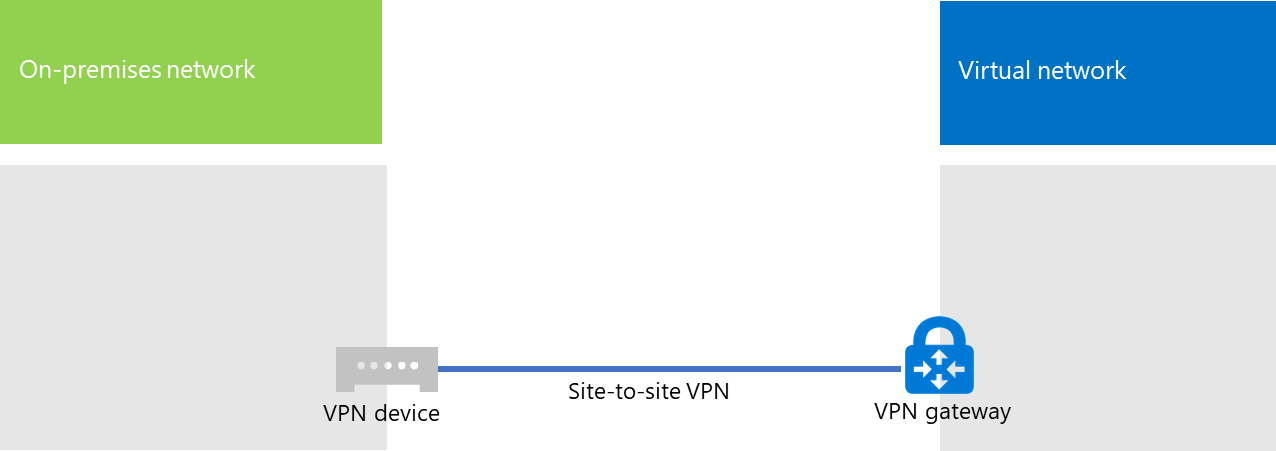 The virtual network is now connected to the on-premises network.