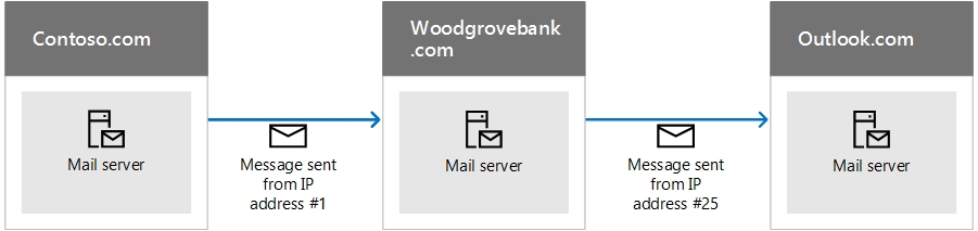How Sender Policy Framework (SPF) prevents spoofing - Office 365 |  Microsoft Learn