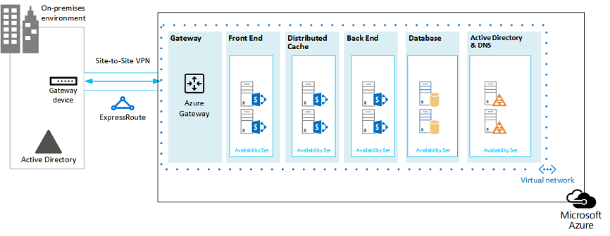 Example SharePoint 2013 farm in Azure infrastructure services with virtual network, cross-premises connectivity, subnets, VMs, and availability sets.