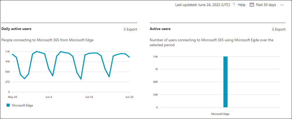 Microsoft browser usage report.
