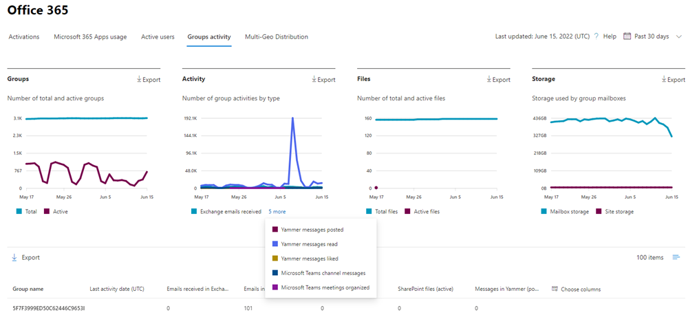 Microsoft 365 admin center groups reports - Microsoft 365 admin