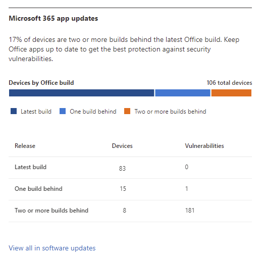 Microsoft 365 Health Dashboard - Microsoft 365 admin