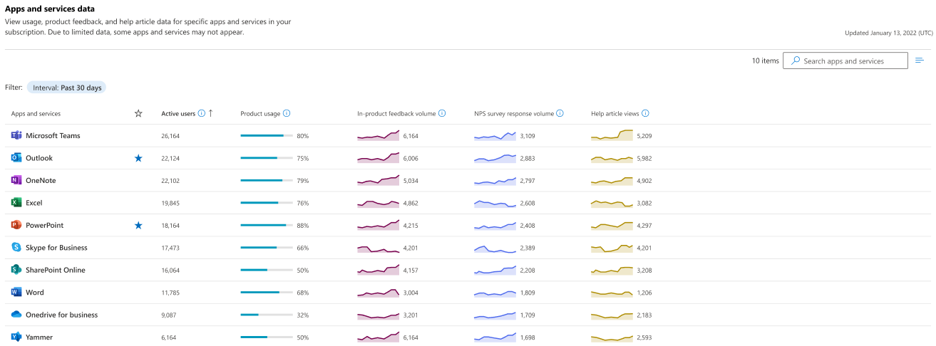 Screenshot: Image showing the apps and services chart data