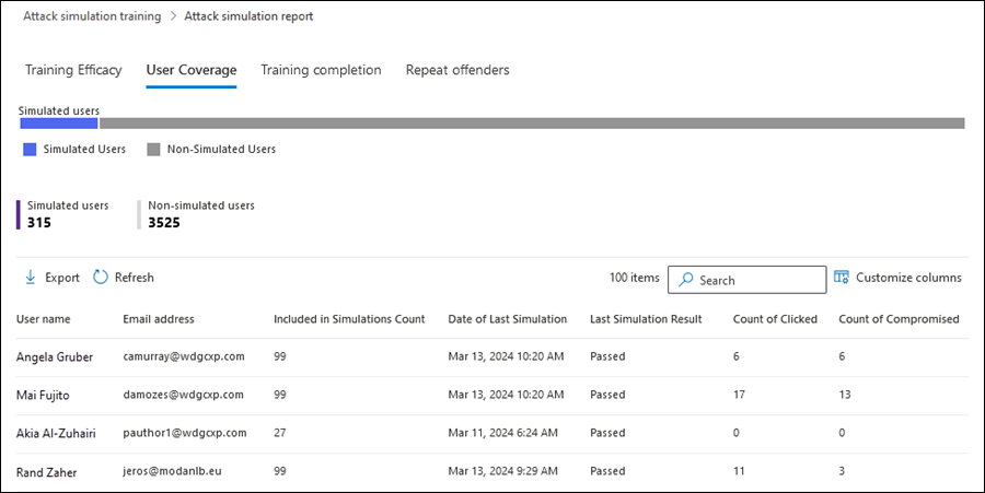 The User coverage tab in the Attack simulation report in the Microsoft Defender portal
