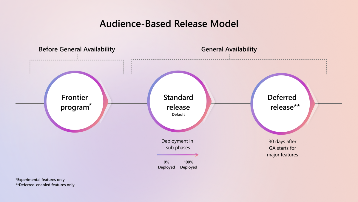 Figure displaying audience-based release audiences for Microsoft 365.