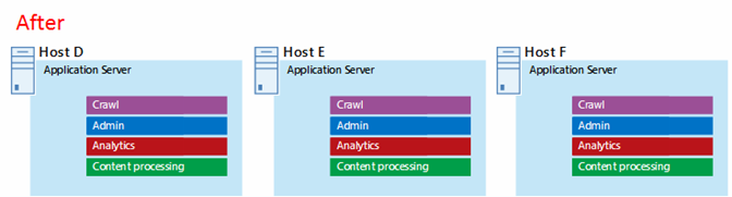 Example SharePoint Server 2013 application server tier after tuning for Microsoft Azure availability sets.