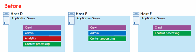 Example SharePoint Server 2013 application server tier before tuning for Microsoft Azure availability sets.