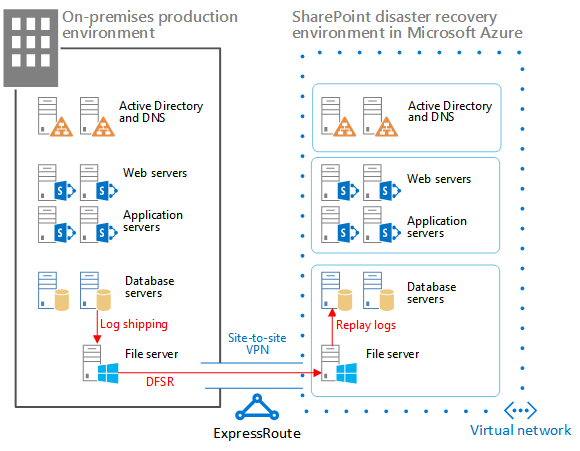 Elements of a SharePoint warm standby solution in Azure.
