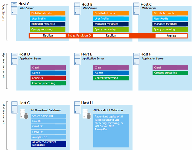 Standard SharePoint 2013 Internet Sites architecture with component allocations that meet specific capacity and performance goals.