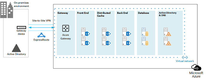 Database servers and SharePoint server roles added to the Azure virtual network within the SharePoint Farm subnet.