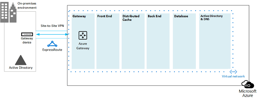 On-premises environment connected to an Azure virtual network by a cross-premise connection, which can be a site-to-site VPN connection or ExpressRoute.