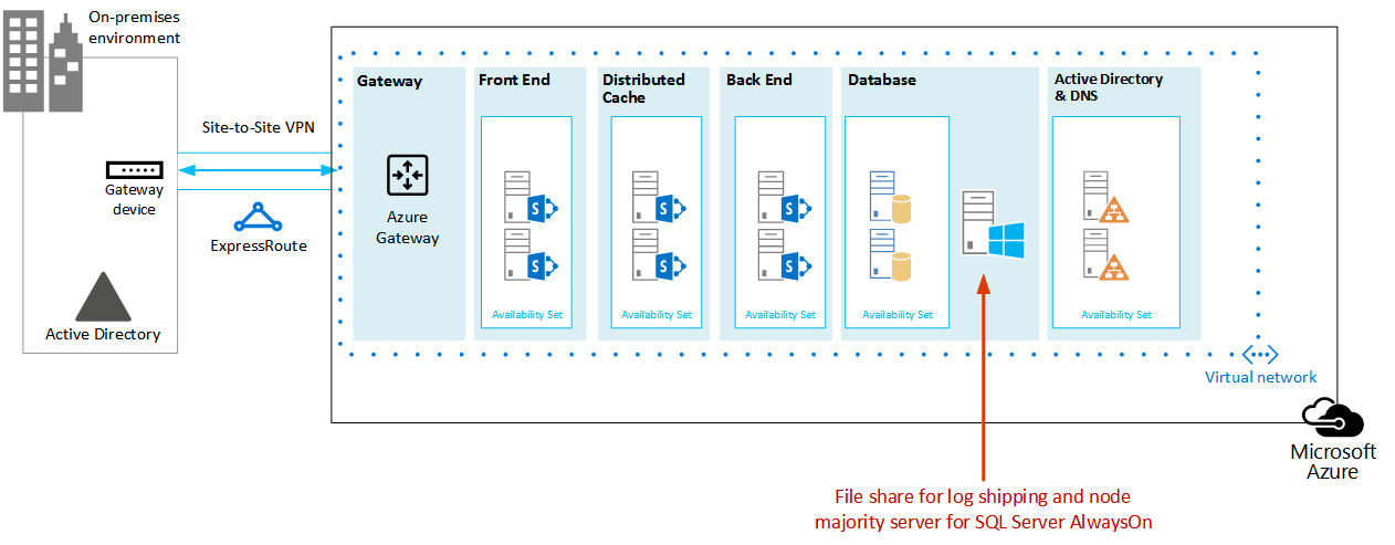 Shows a file share VM added to the same cloud service that contains the SharePoint database server roles.