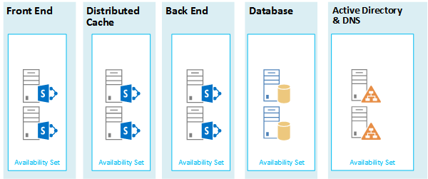 Configuration of availability sets in the Azure infrastructure for a SharePoint 2013 solution.