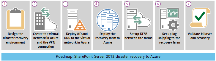 Visual representation of the SharePoint disaster-recovery roadmap.