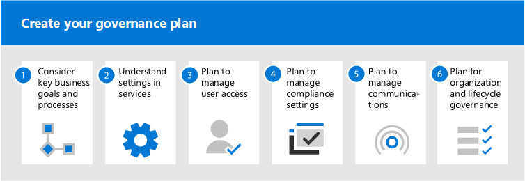 A collaboration governance framework for Microsoft 365 Microsoft Learn