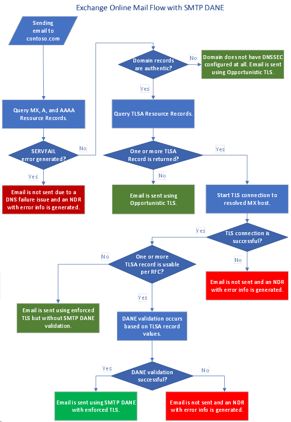Exchange online mail flow with SMTP DANE