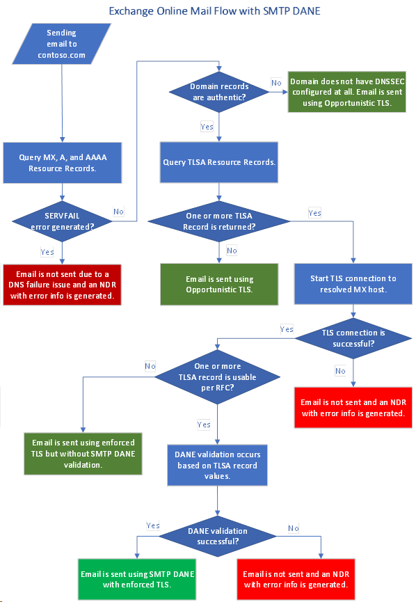 How SMTP DNS-based Authentication of Named Entities (DANE) secures email  communications - Microsoft Purview (compliance) | Microsoft Learn