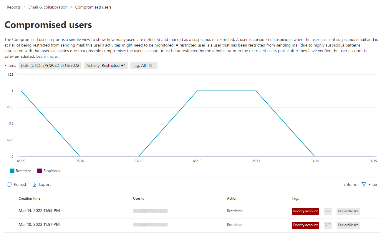 The Report view in the Compromised users report.